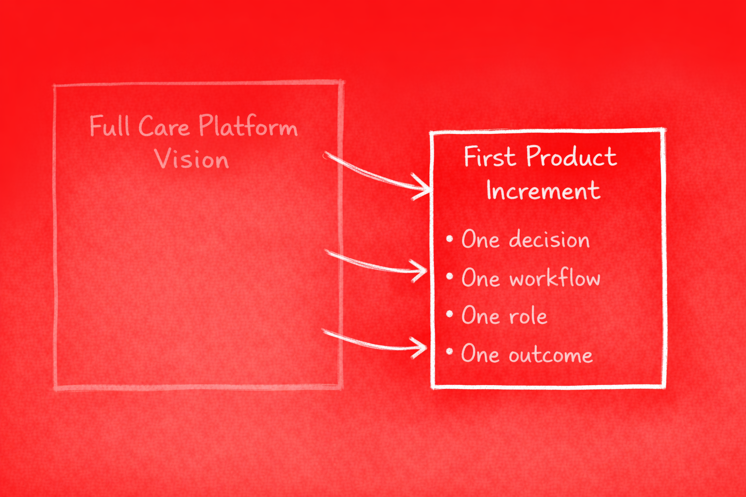 First product increment versus full platform vision